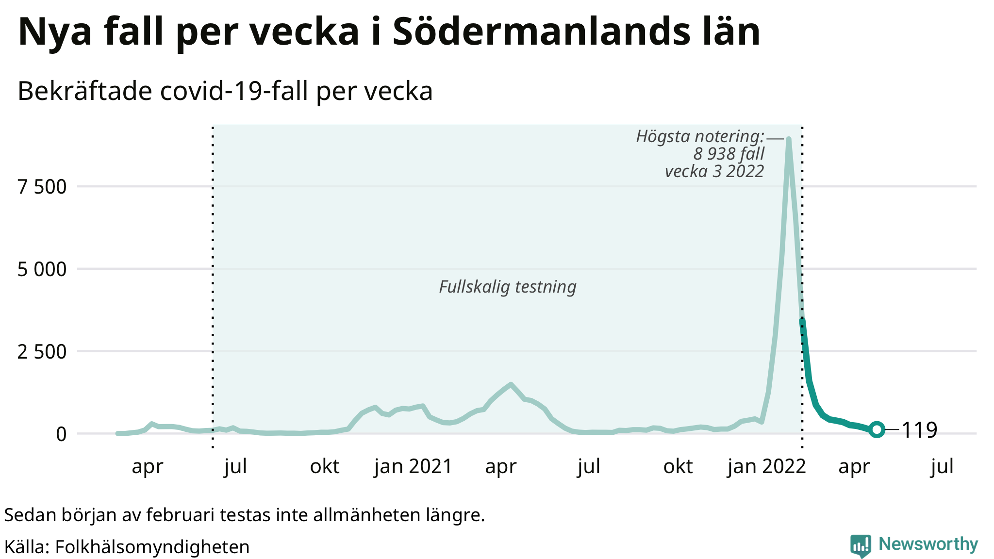 Antal nya bekräftade fall i regionen